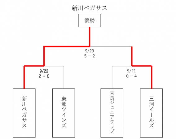 第３回イールズカップ閉幕しました！